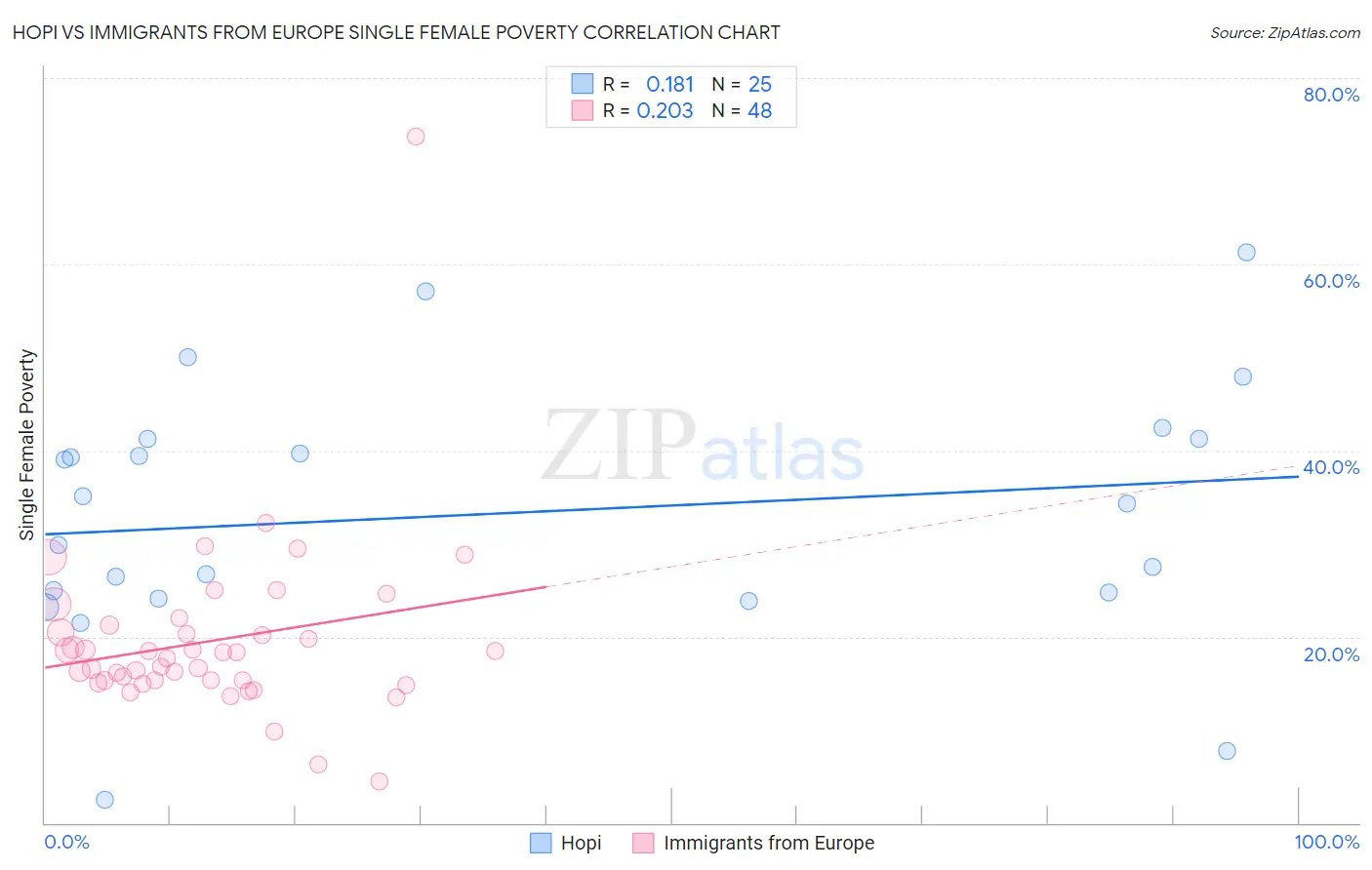 Hopi vs Immigrants from Europe Single Female Poverty