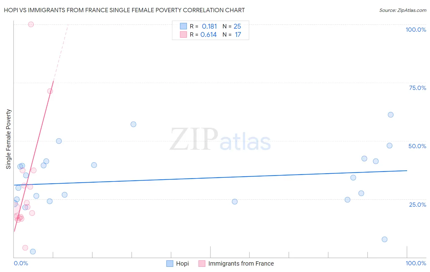 Hopi vs Immigrants from France Single Female Poverty