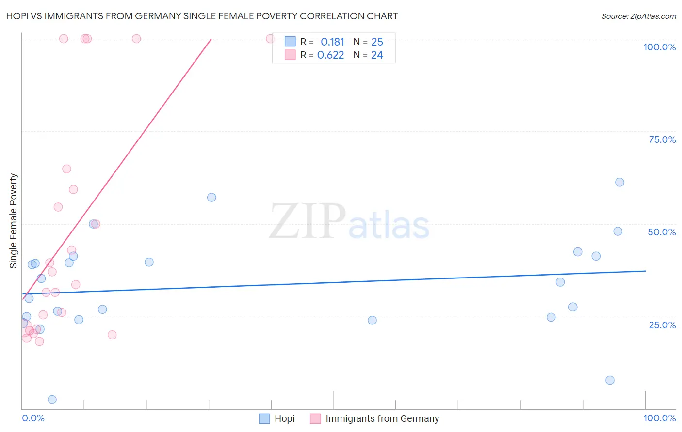 Hopi vs Immigrants from Germany Single Female Poverty