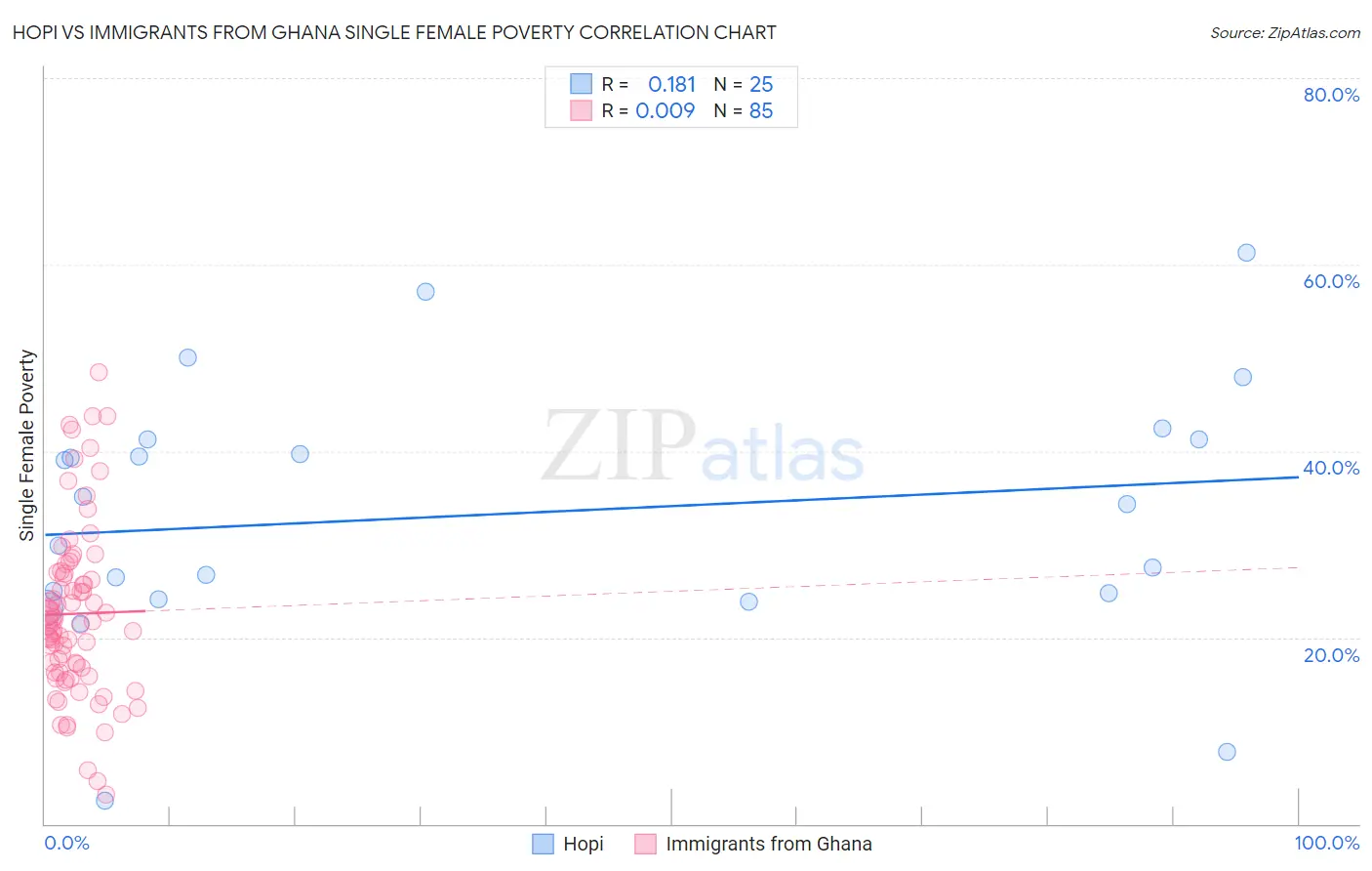 Hopi vs Immigrants from Ghana Single Female Poverty