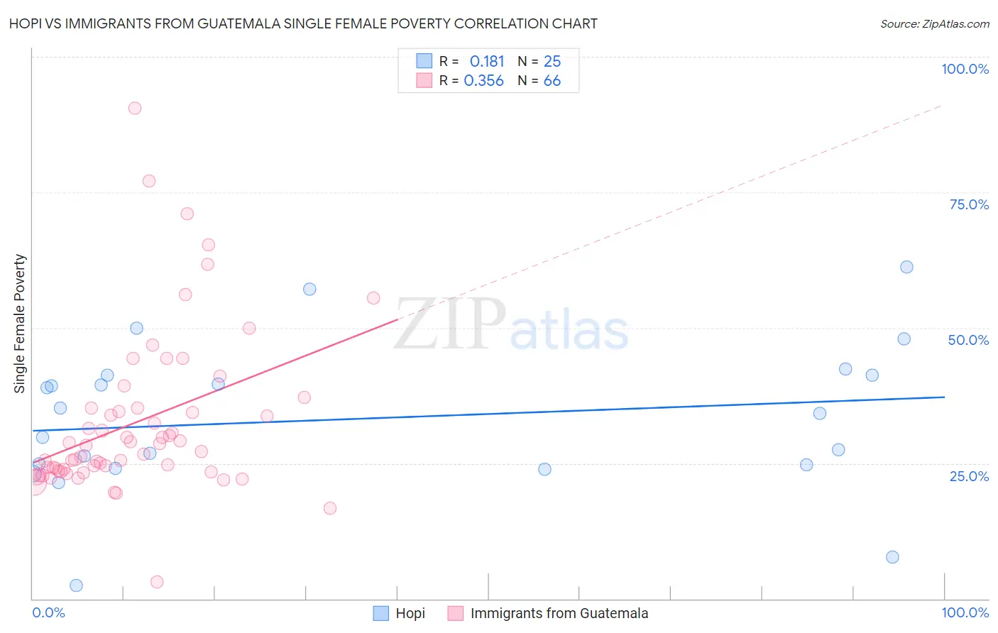 Hopi vs Immigrants from Guatemala Single Female Poverty