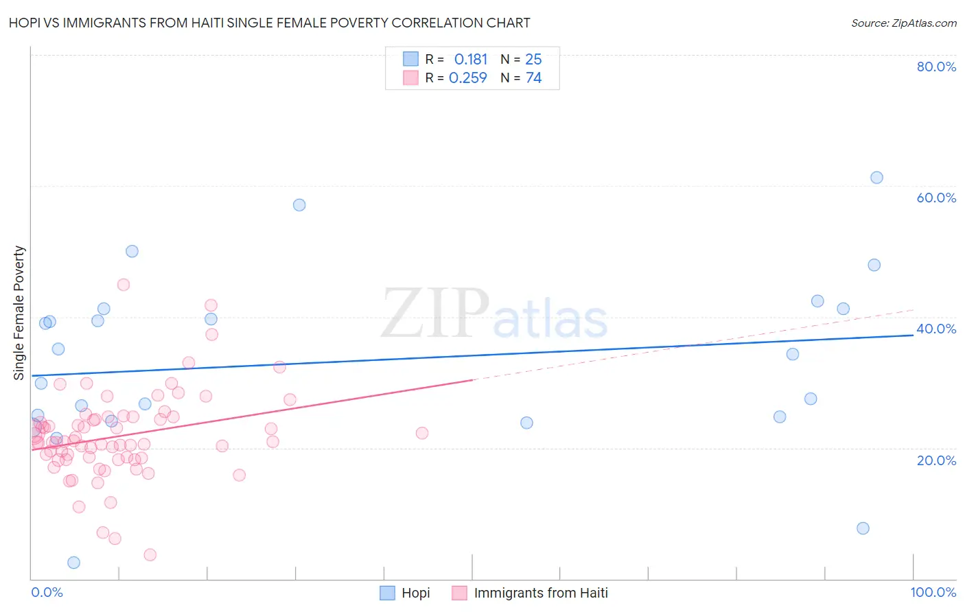 Hopi vs Immigrants from Haiti Single Female Poverty