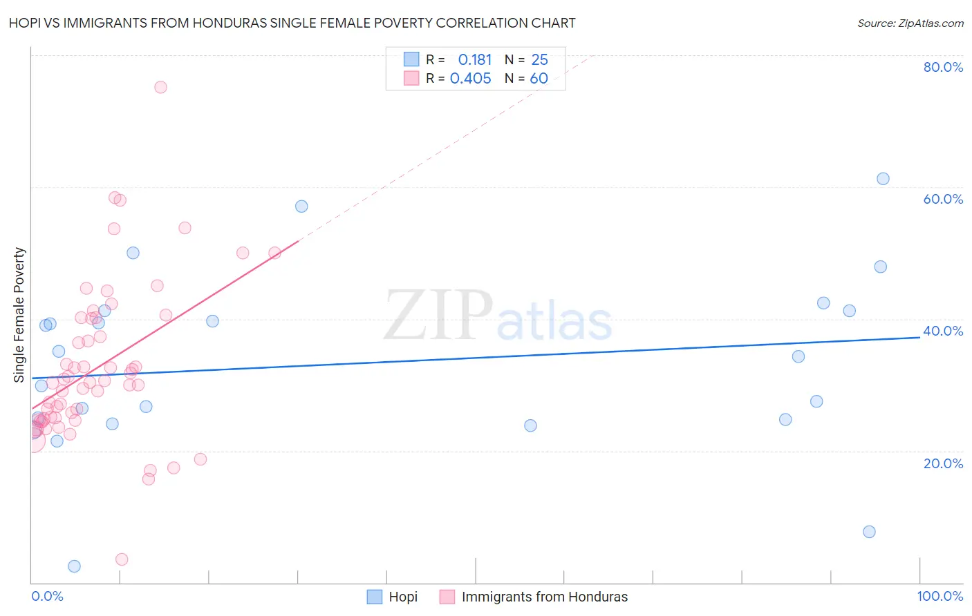 Hopi vs Immigrants from Honduras Single Female Poverty