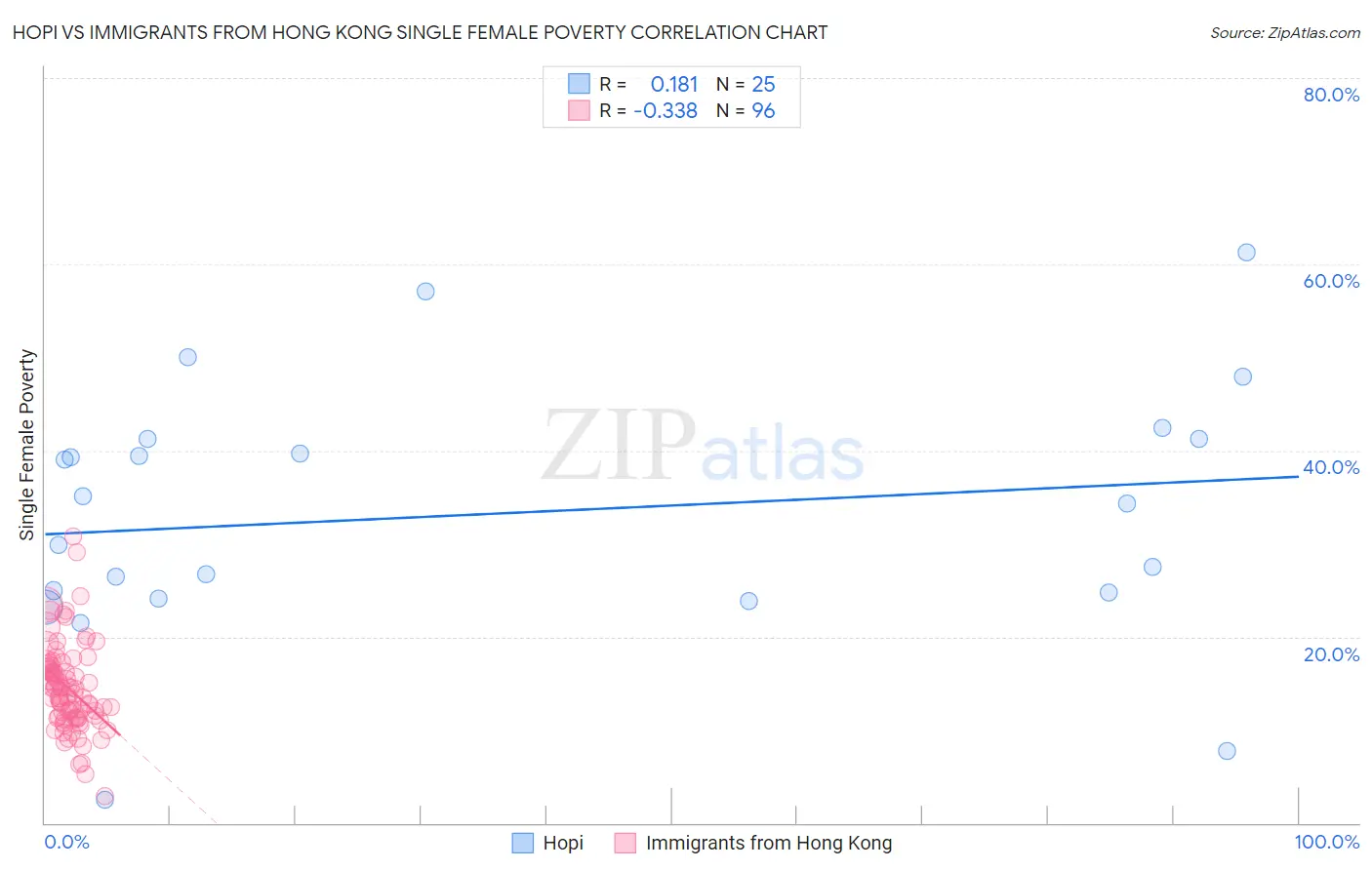 Hopi vs Immigrants from Hong Kong Single Female Poverty