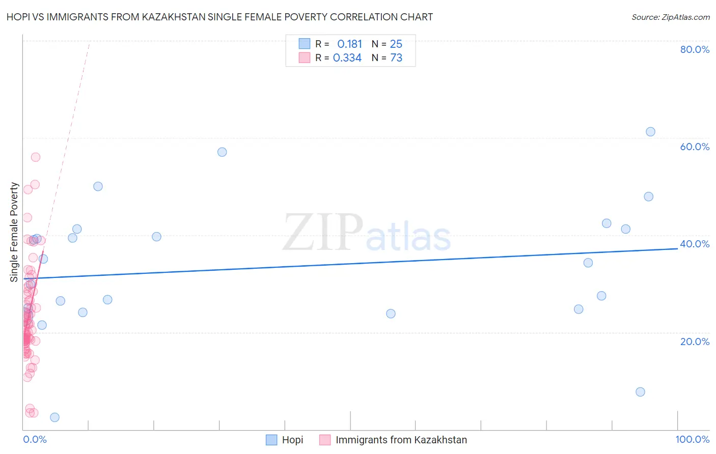 Hopi vs Immigrants from Kazakhstan Single Female Poverty