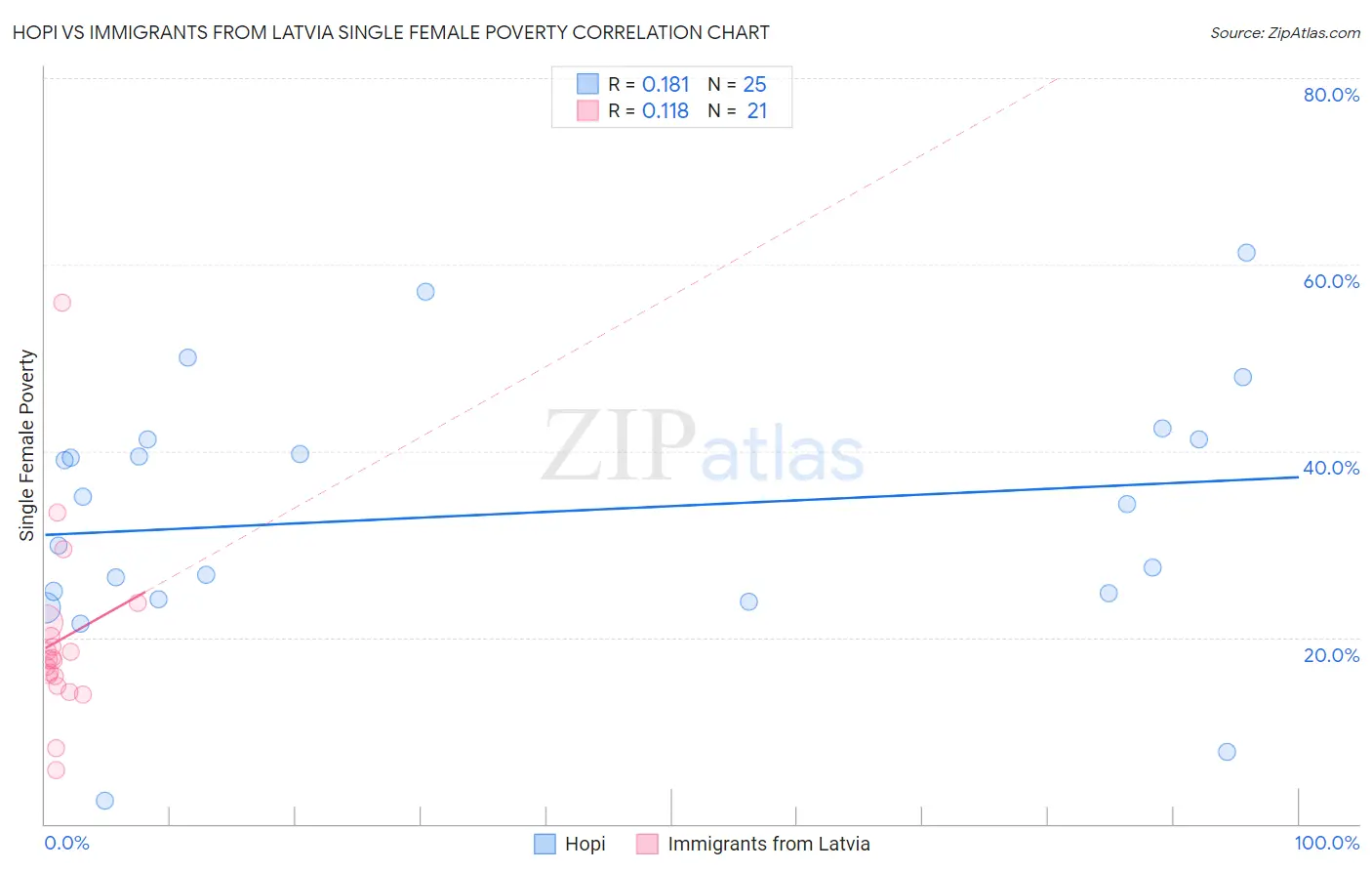 Hopi vs Immigrants from Latvia Single Female Poverty