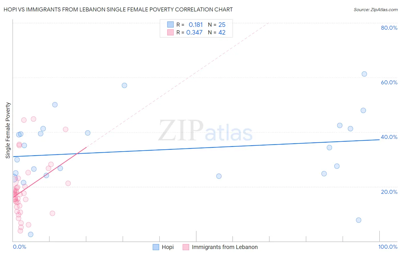 Hopi vs Immigrants from Lebanon Single Female Poverty