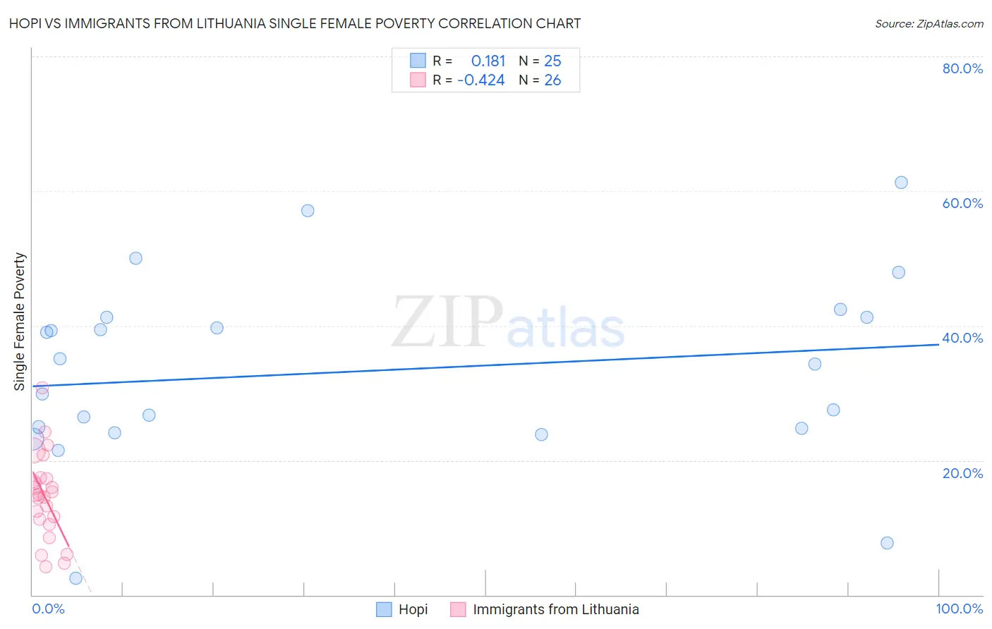 Hopi vs Immigrants from Lithuania Single Female Poverty