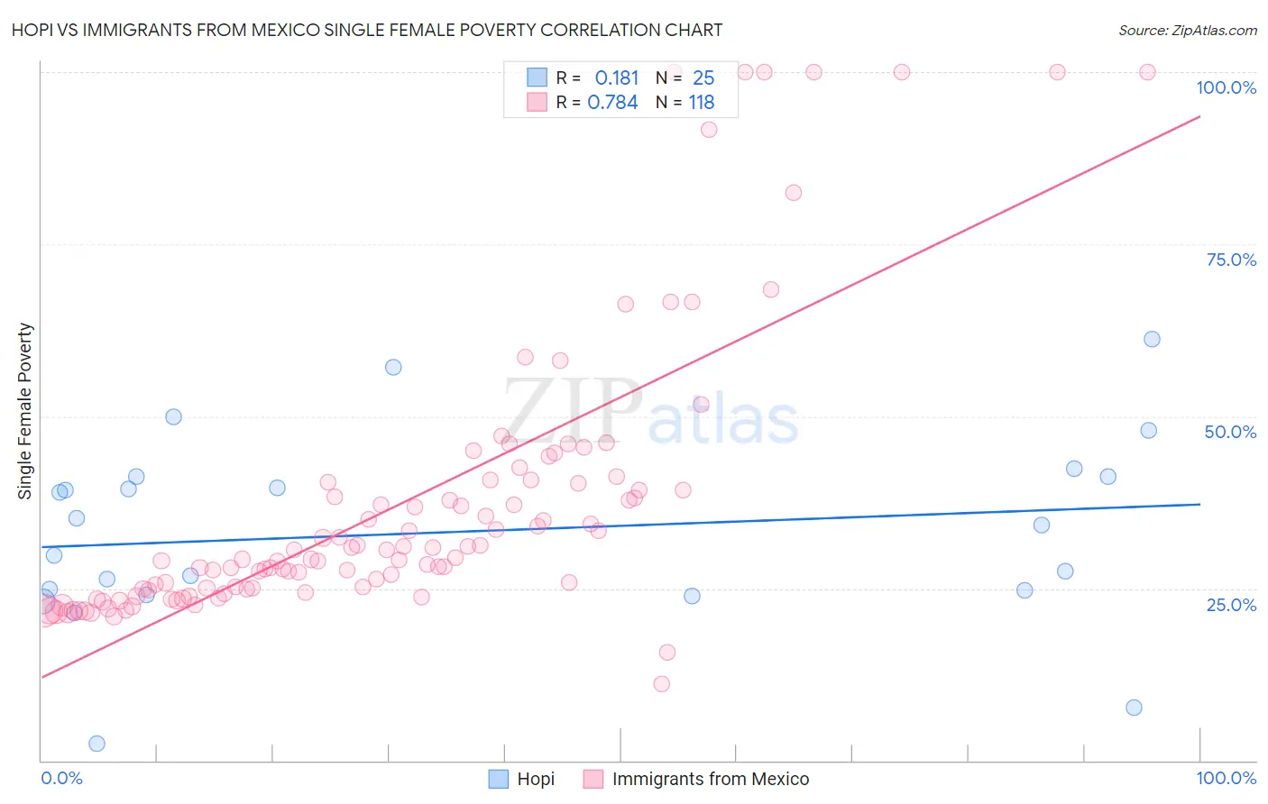 Hopi vs Immigrants from Mexico Single Female Poverty