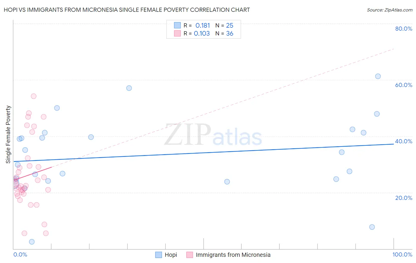 Hopi vs Immigrants from Micronesia Single Female Poverty
