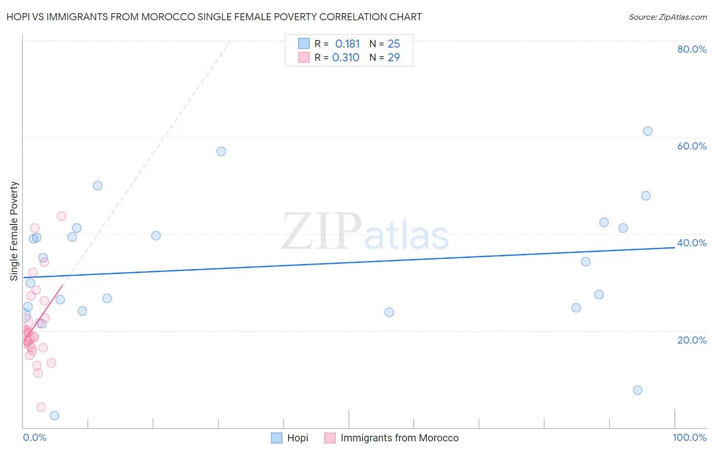 Hopi vs Immigrants from Morocco Single Female Poverty