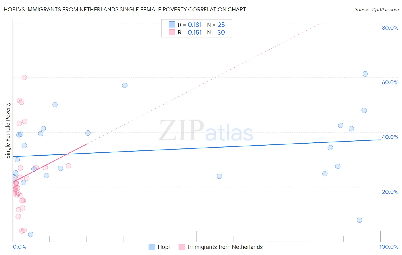 Hopi vs Immigrants from Netherlands Single Female Poverty