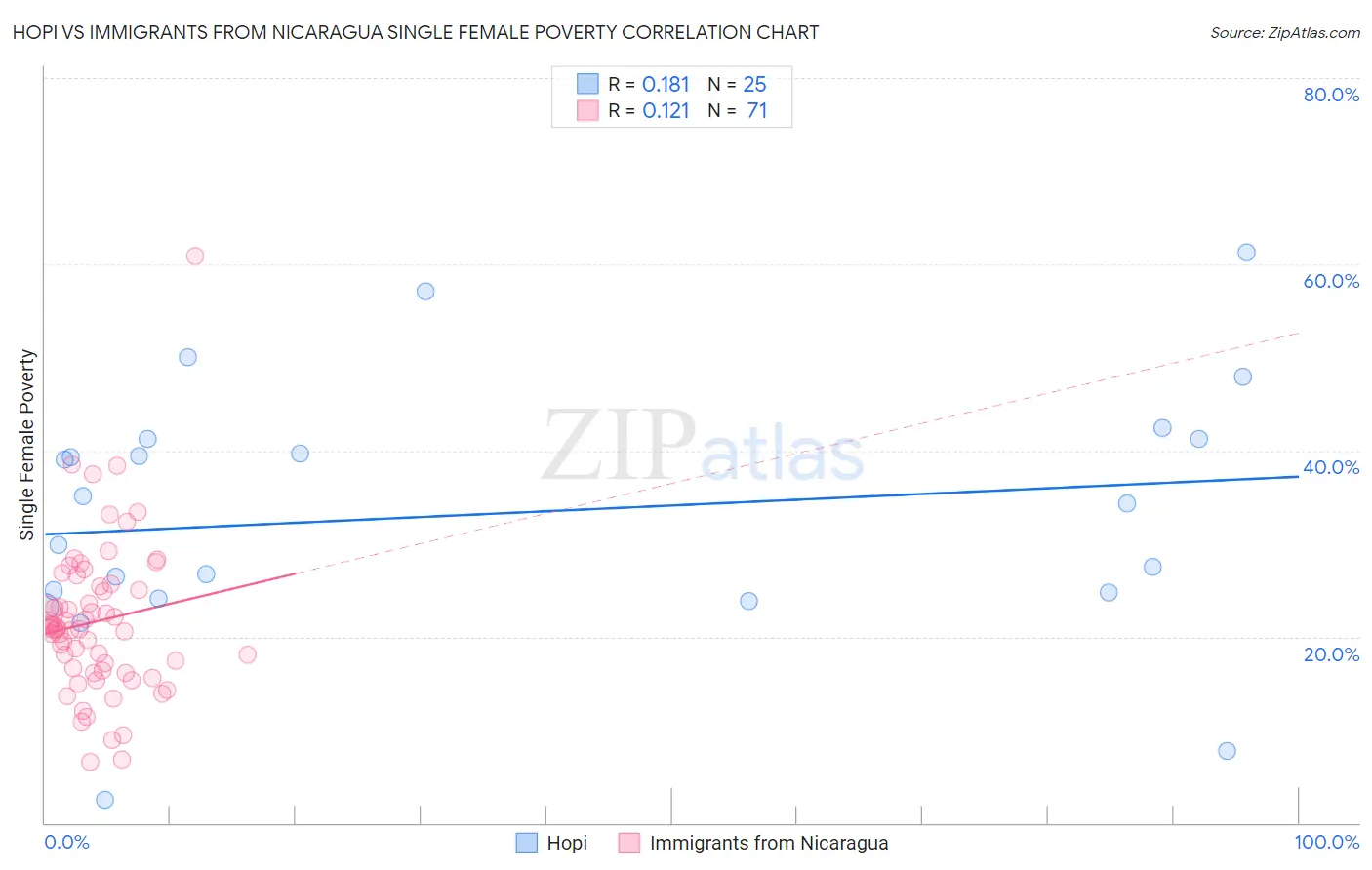 Hopi vs Immigrants from Nicaragua Single Female Poverty