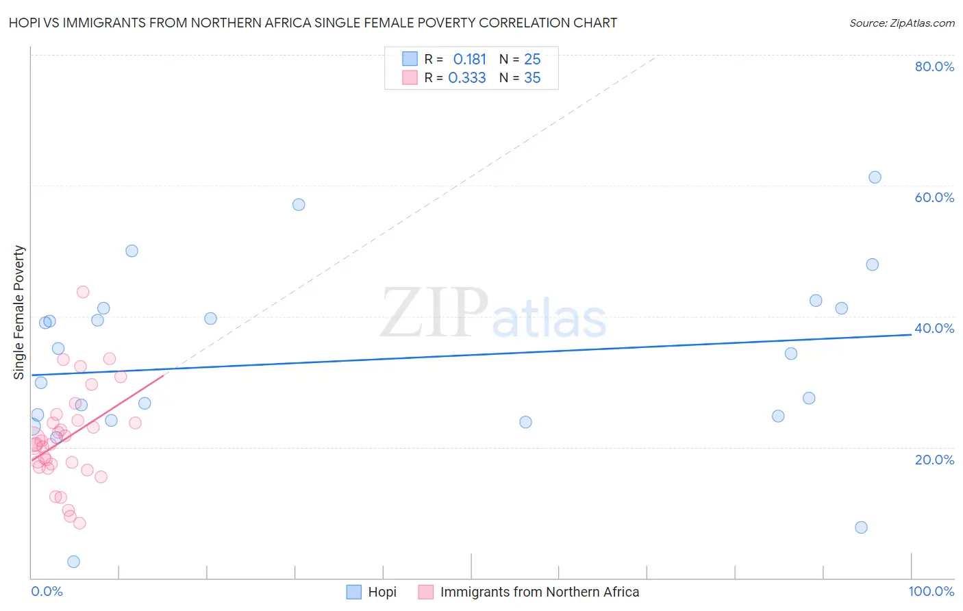 Hopi vs Immigrants from Northern Africa Single Female Poverty