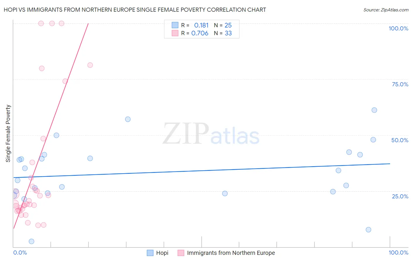Hopi vs Immigrants from Northern Europe Single Female Poverty