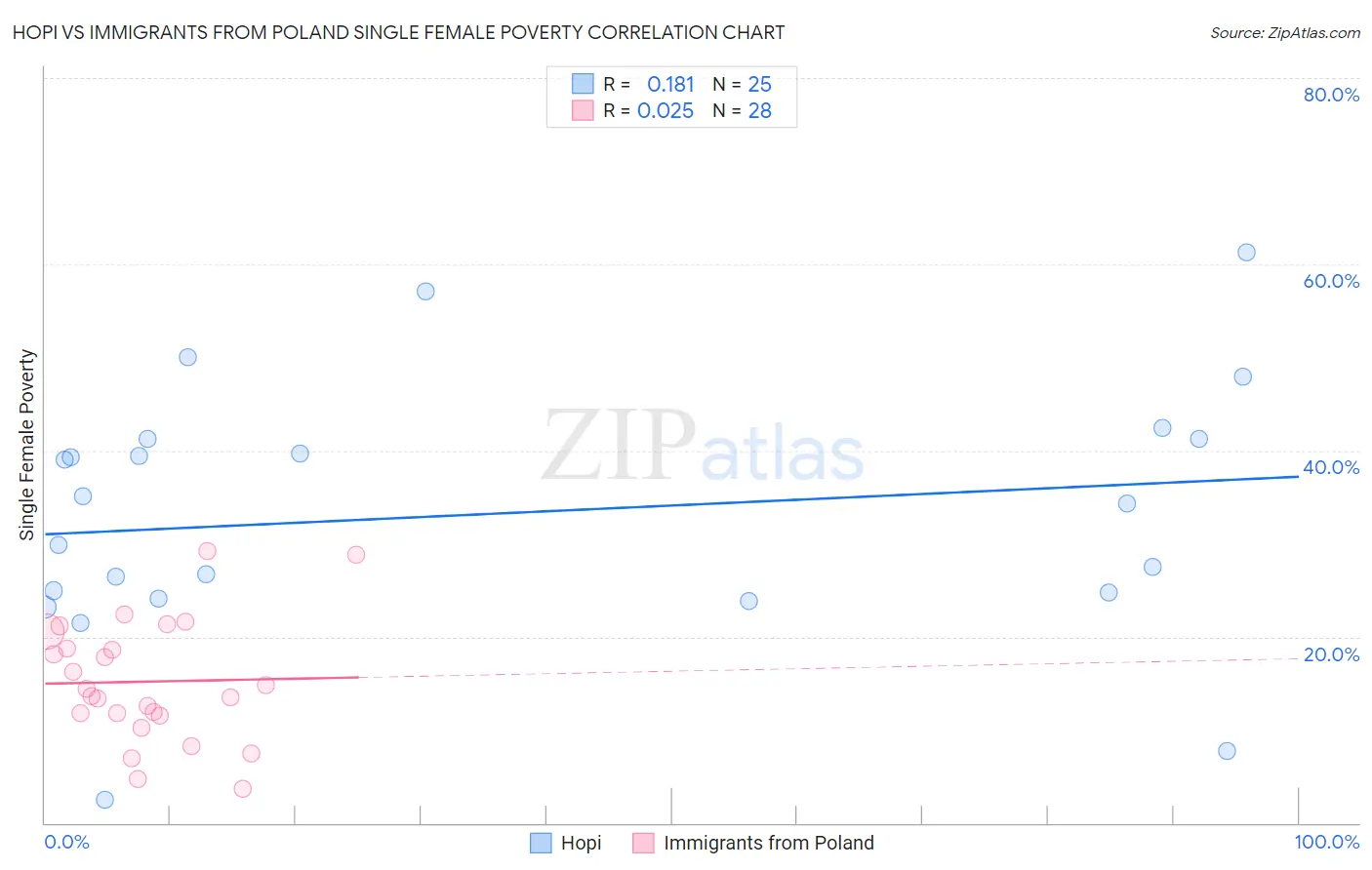 Hopi vs Immigrants from Poland Single Female Poverty
