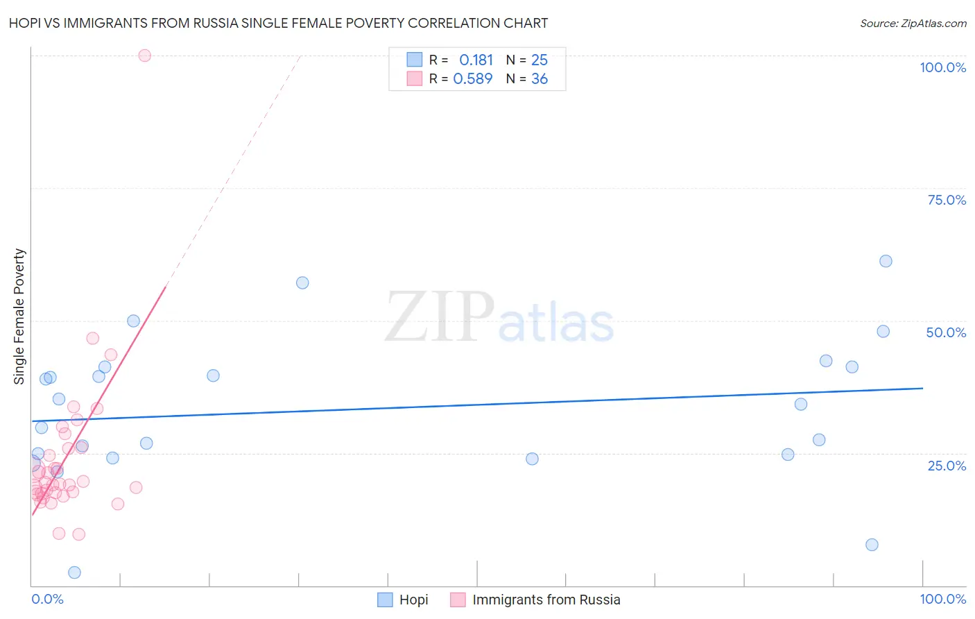 Hopi vs Immigrants from Russia Single Female Poverty