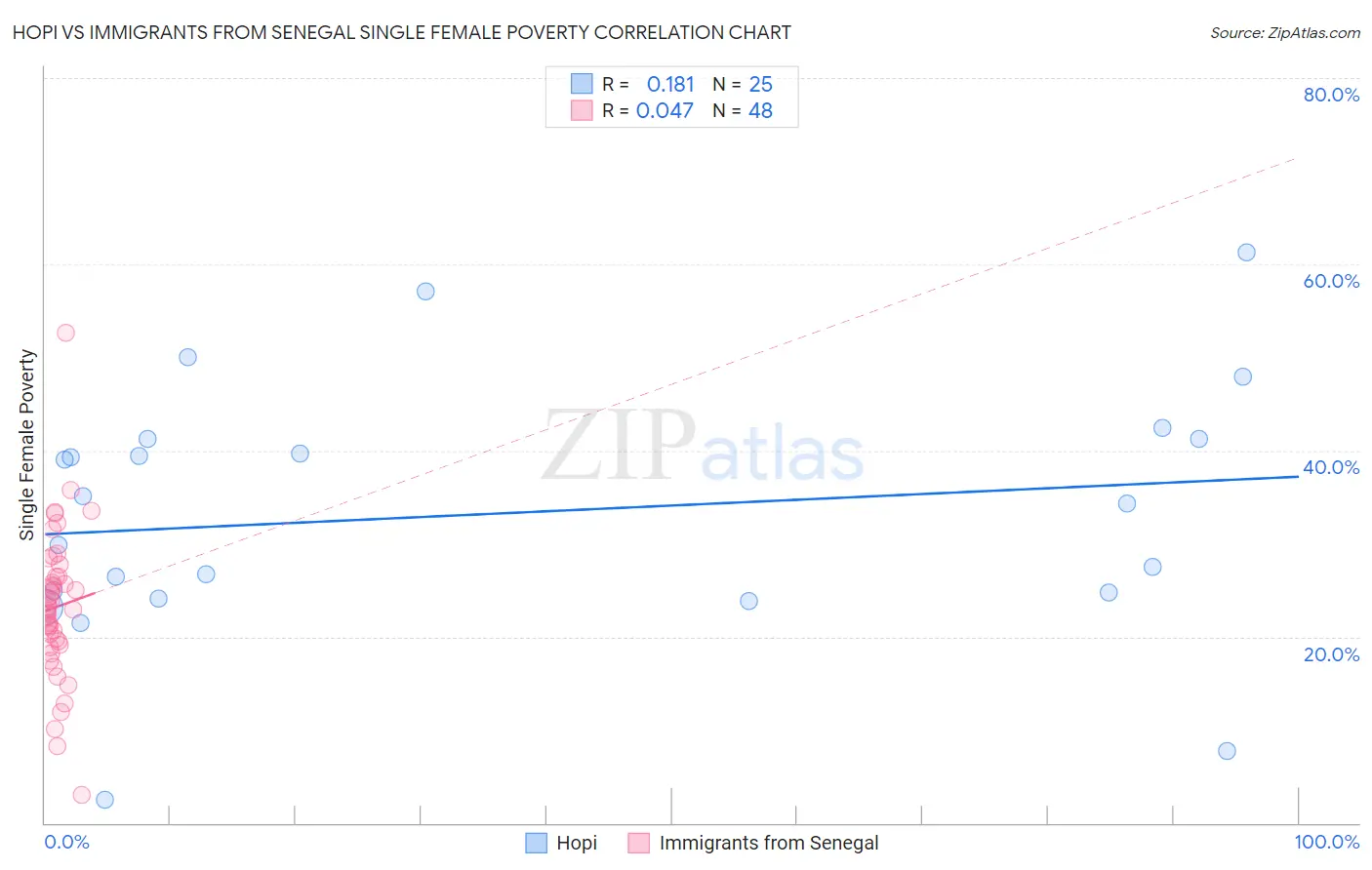 Hopi vs Immigrants from Senegal Single Female Poverty