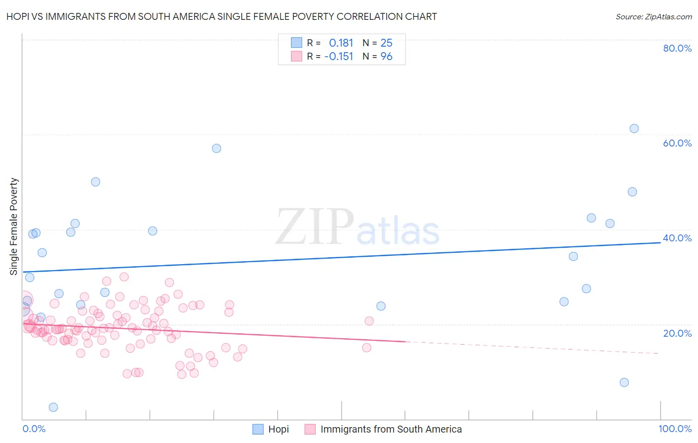 Hopi vs Immigrants from South America Single Female Poverty
