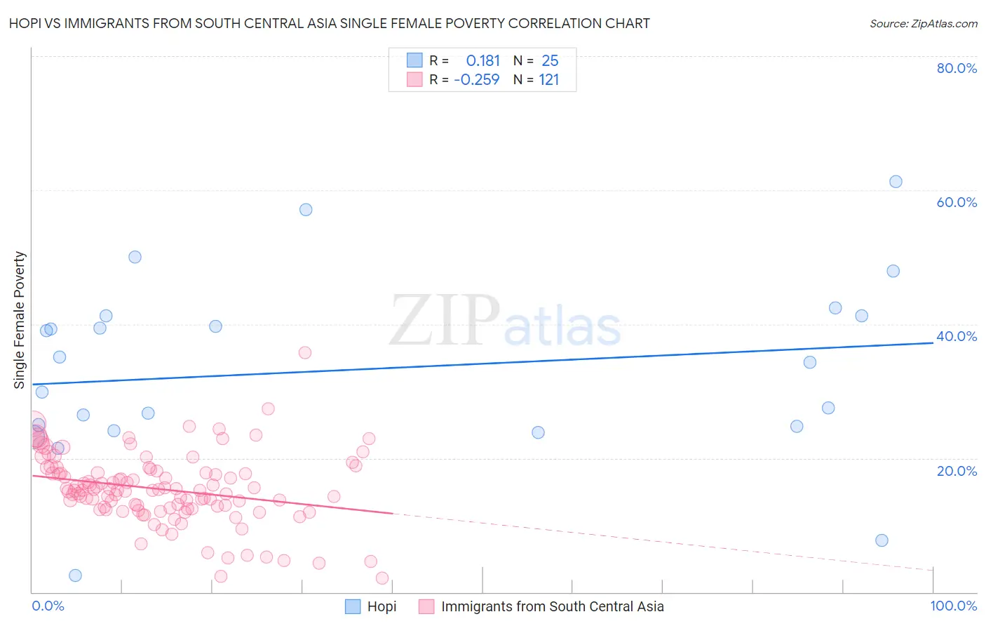 Hopi vs Immigrants from South Central Asia Single Female Poverty