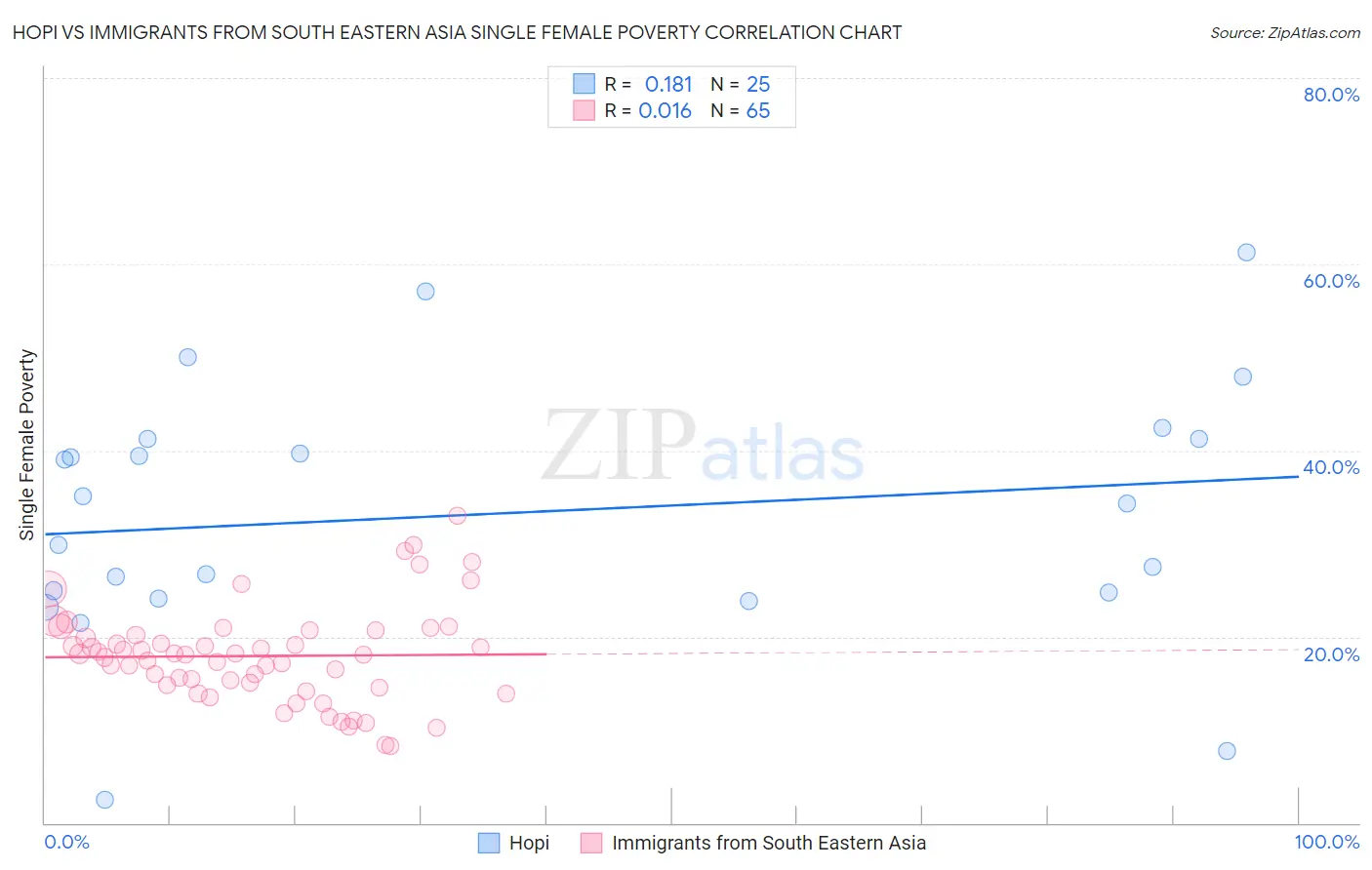 Hopi vs Immigrants from South Eastern Asia Single Female Poverty