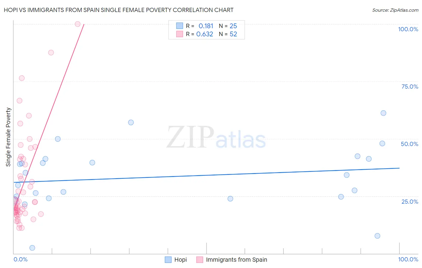 Hopi vs Immigrants from Spain Single Female Poverty