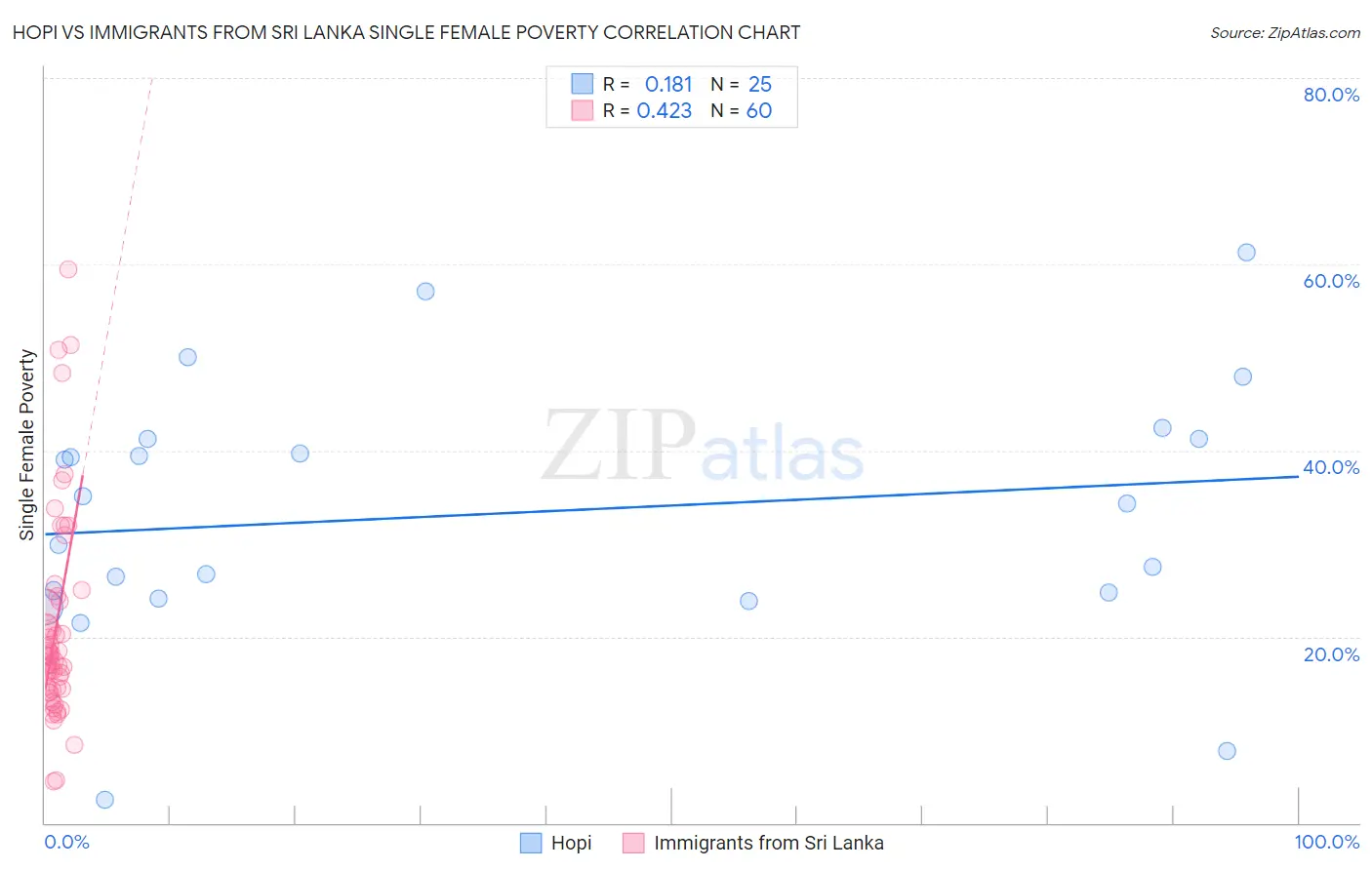 Hopi vs Immigrants from Sri Lanka Single Female Poverty