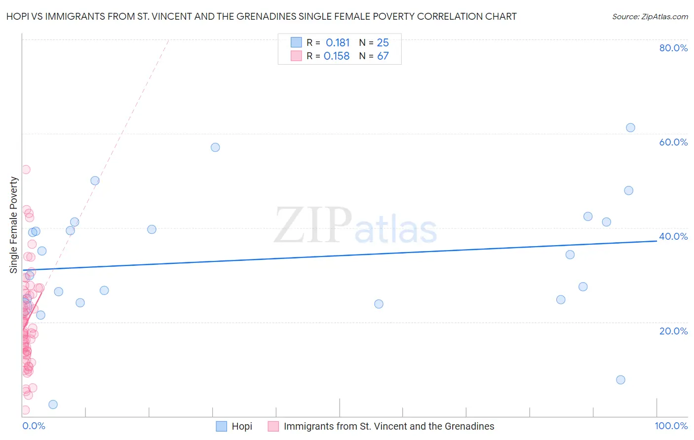 Hopi vs Immigrants from St. Vincent and the Grenadines Single Female Poverty