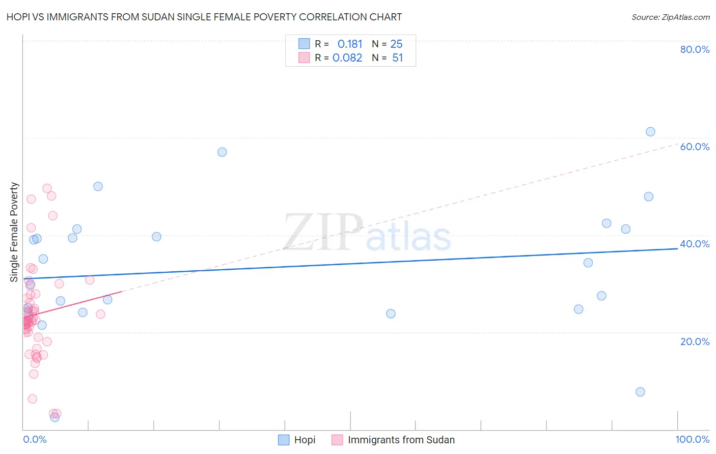 Hopi vs Immigrants from Sudan Single Female Poverty