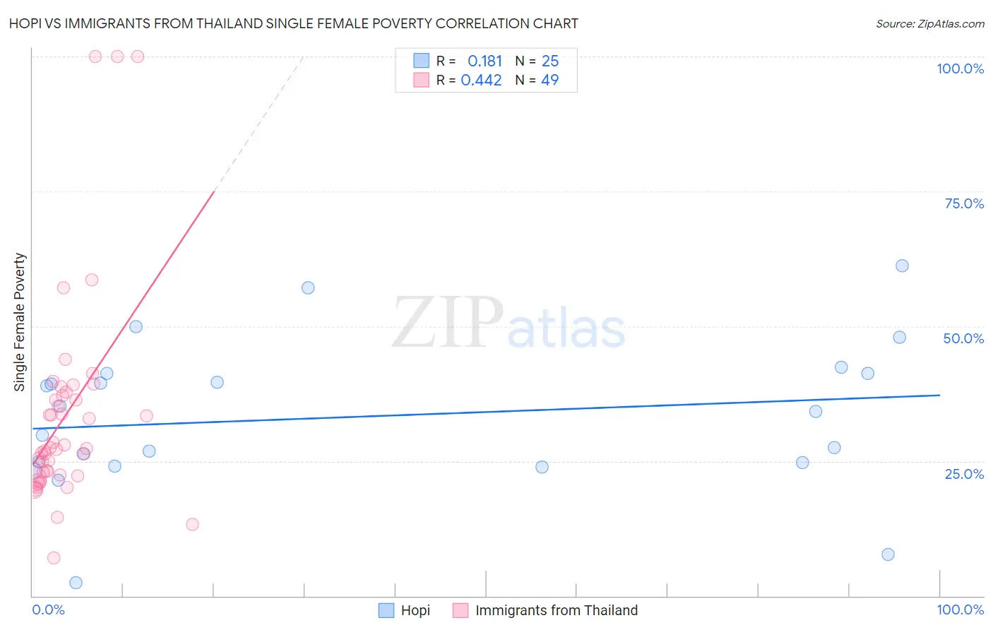 Hopi vs Immigrants from Thailand Single Female Poverty