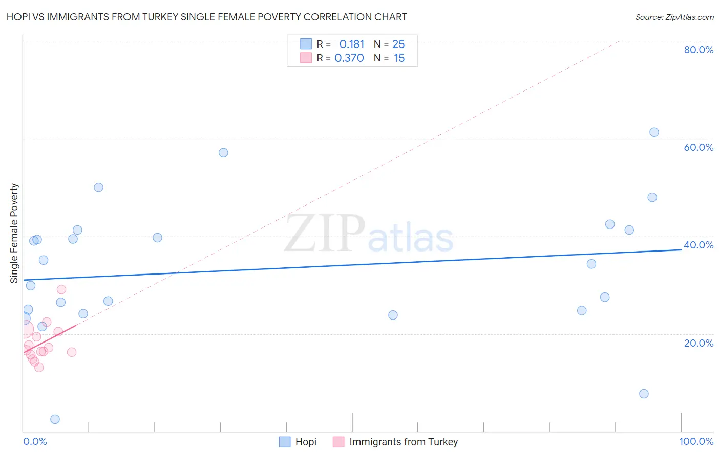Hopi vs Immigrants from Turkey Single Female Poverty