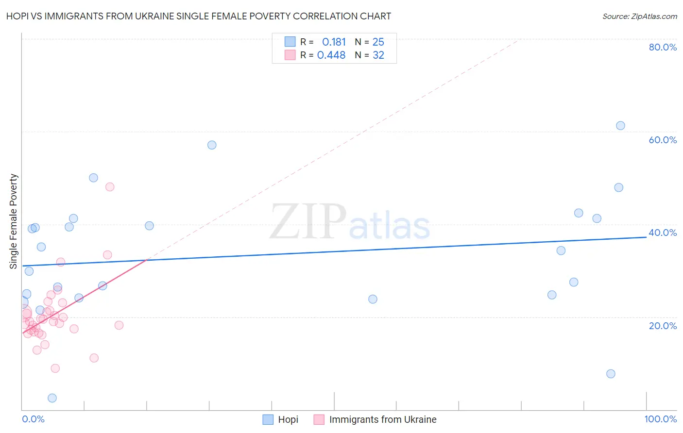 Hopi vs Immigrants from Ukraine Single Female Poverty