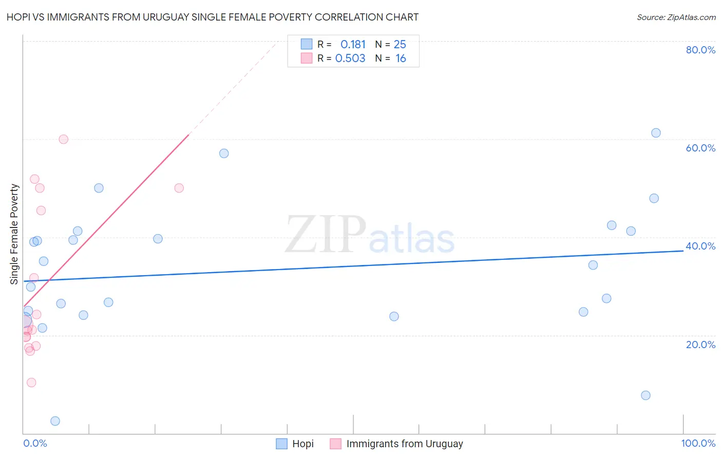 Hopi vs Immigrants from Uruguay Single Female Poverty