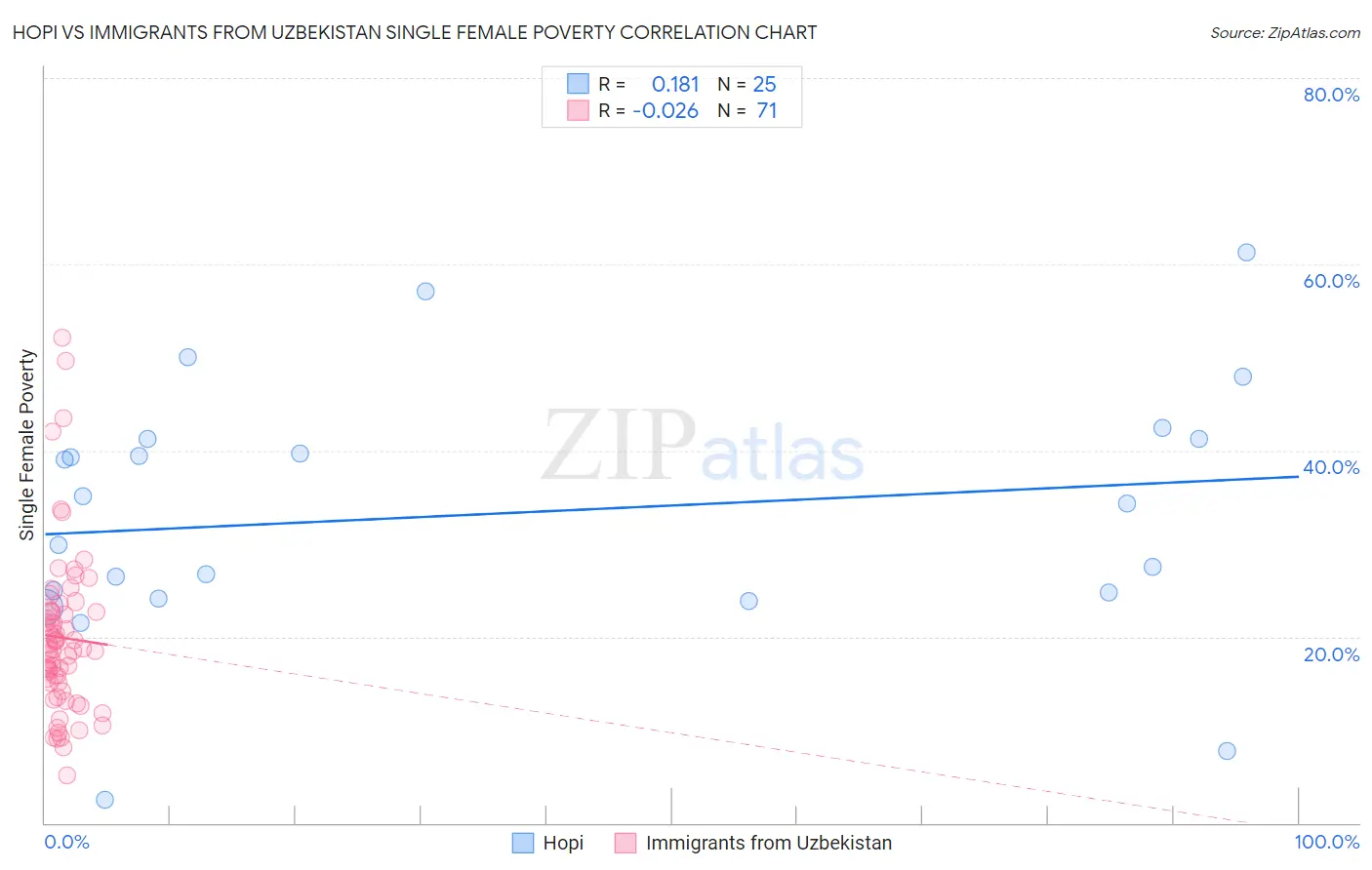 Hopi vs Immigrants from Uzbekistan Single Female Poverty