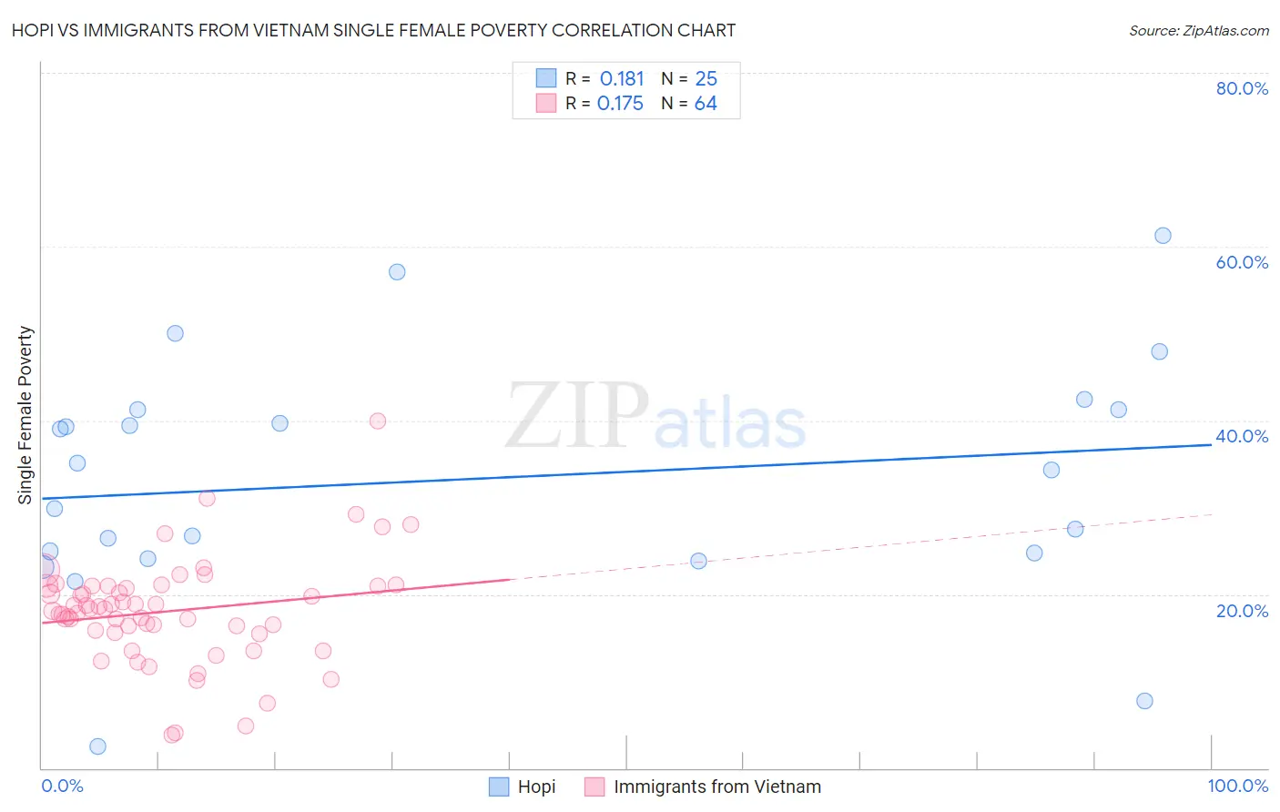 Hopi vs Immigrants from Vietnam Single Female Poverty