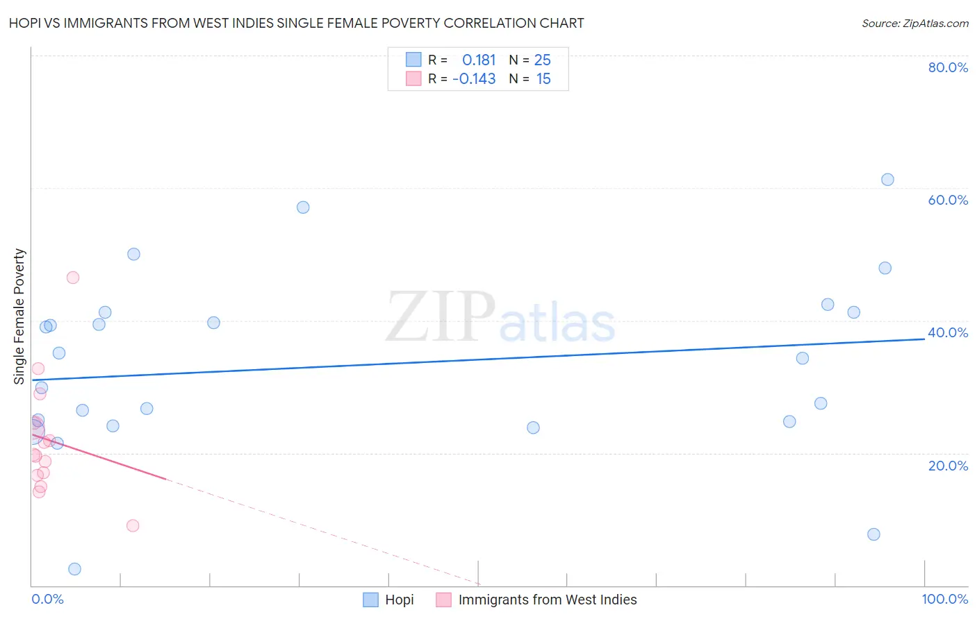 Hopi vs Immigrants from West Indies Single Female Poverty