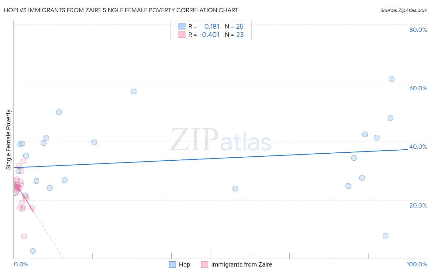 Hopi vs Immigrants from Zaire Single Female Poverty