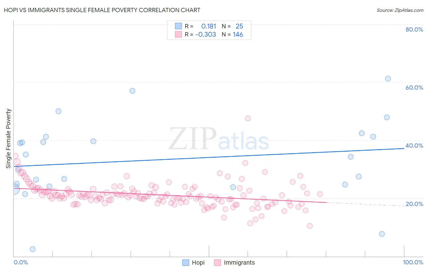 Hopi vs Immigrants Single Female Poverty