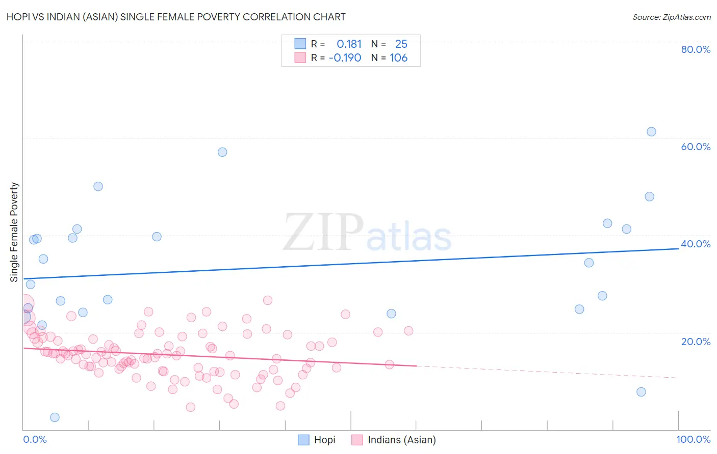 Hopi vs Indian (Asian) Single Female Poverty