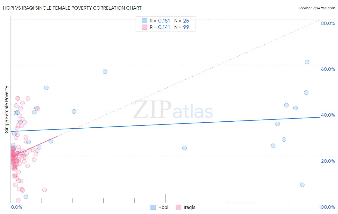 Hopi vs Iraqi Single Female Poverty
