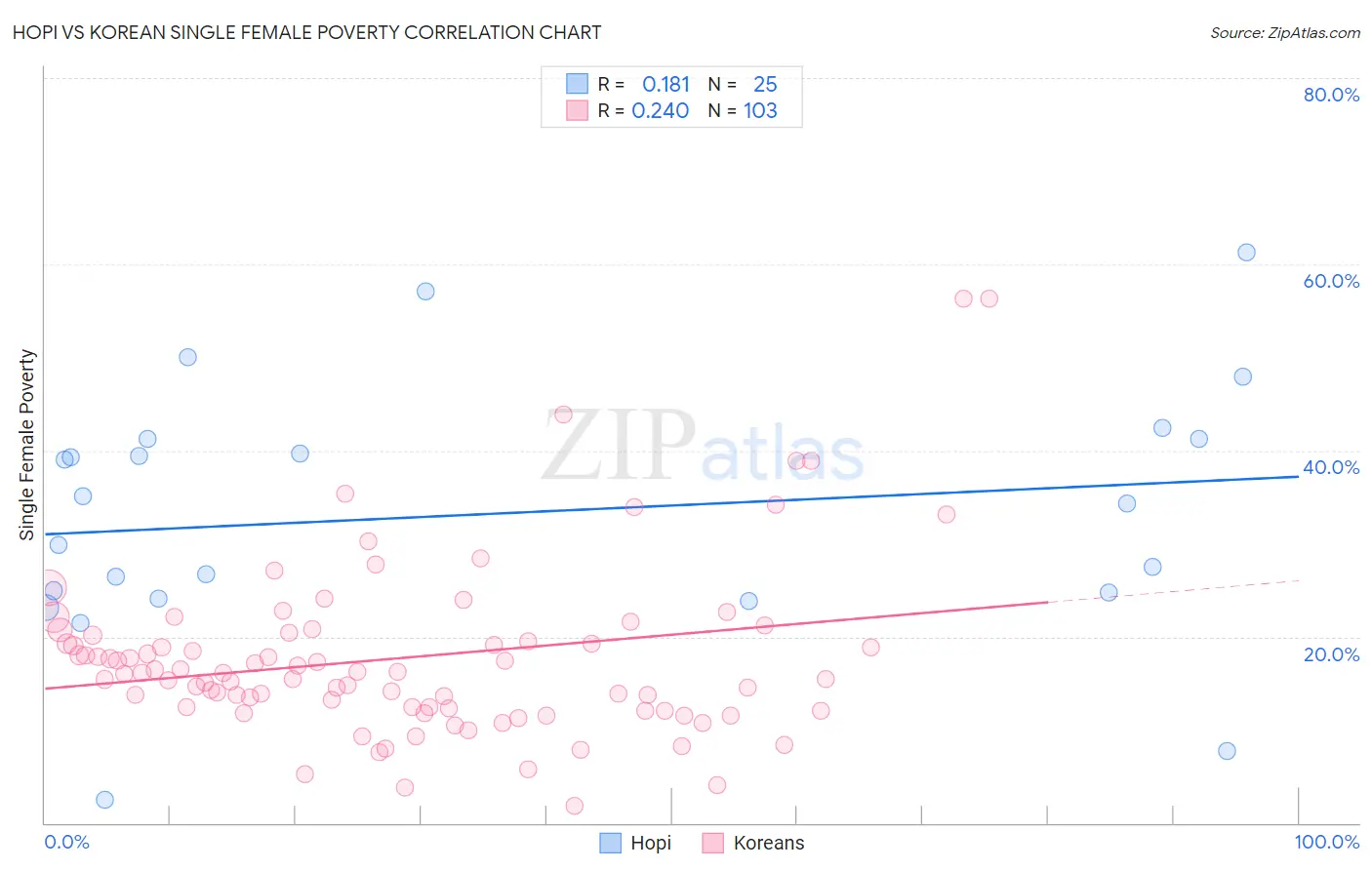 Hopi vs Korean Single Female Poverty