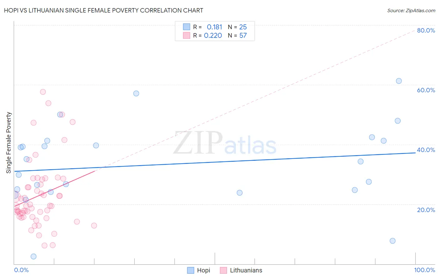 Hopi vs Lithuanian Single Female Poverty