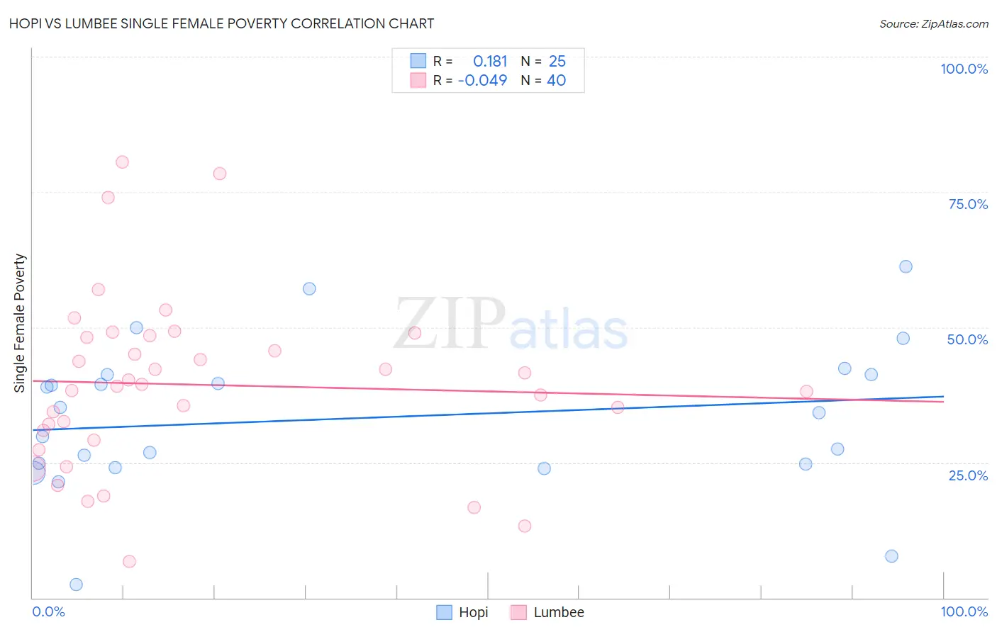 Hopi vs Lumbee Single Female Poverty