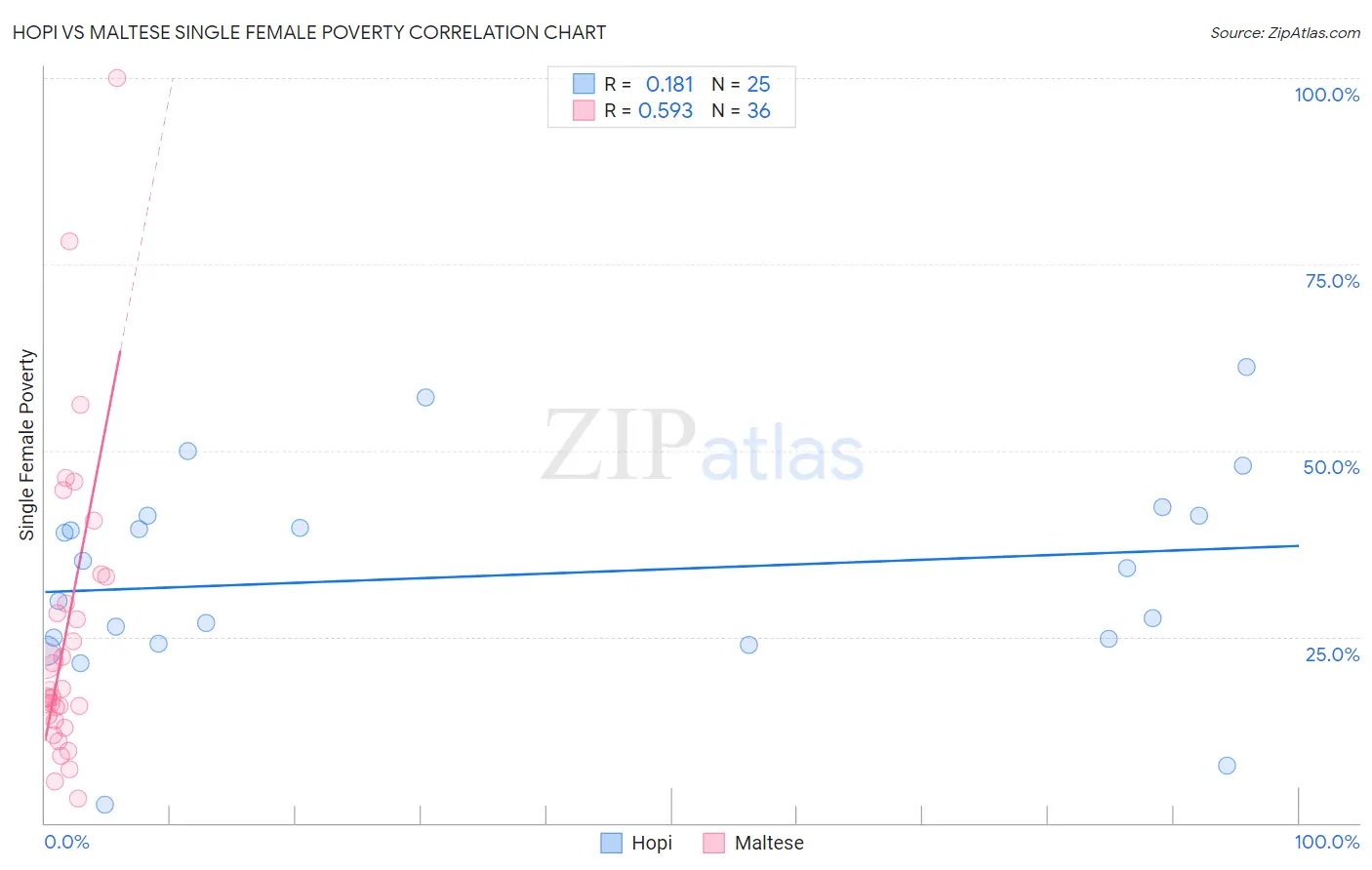 Hopi vs Maltese Single Female Poverty