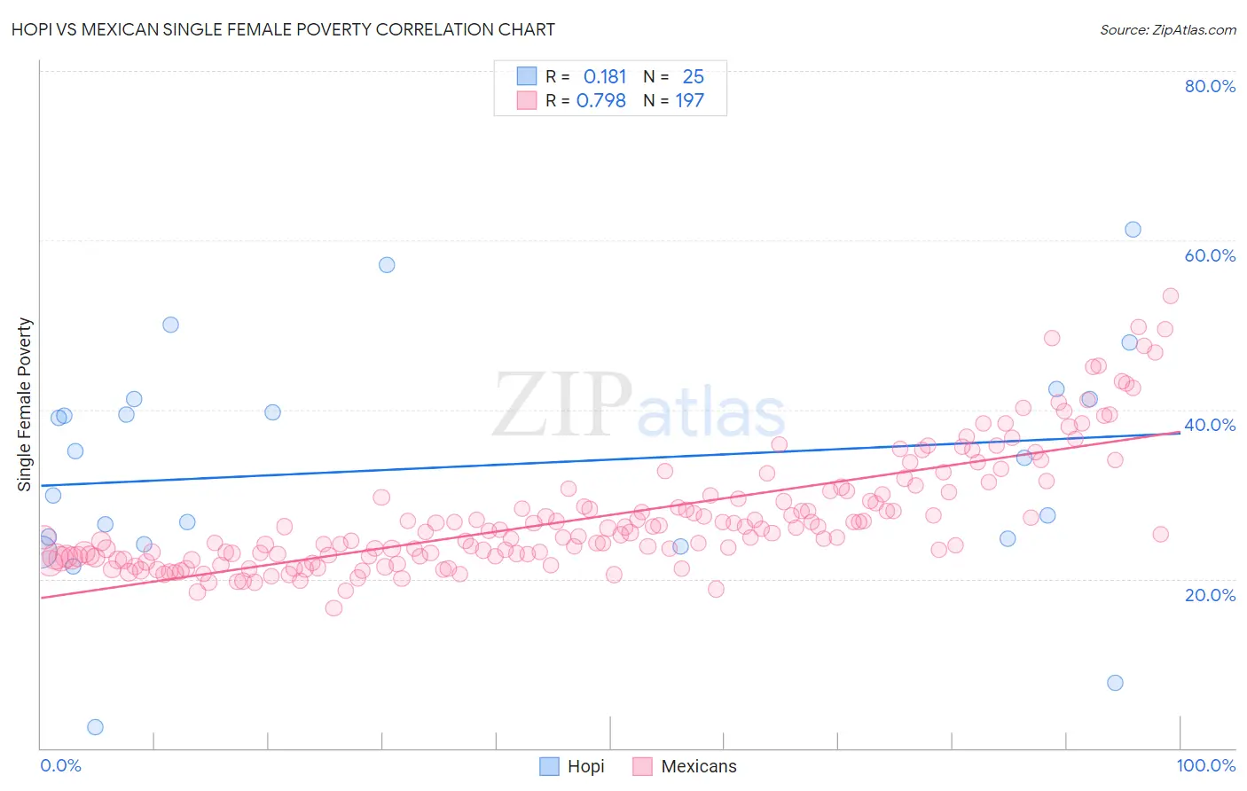 Hopi vs Mexican Single Female Poverty