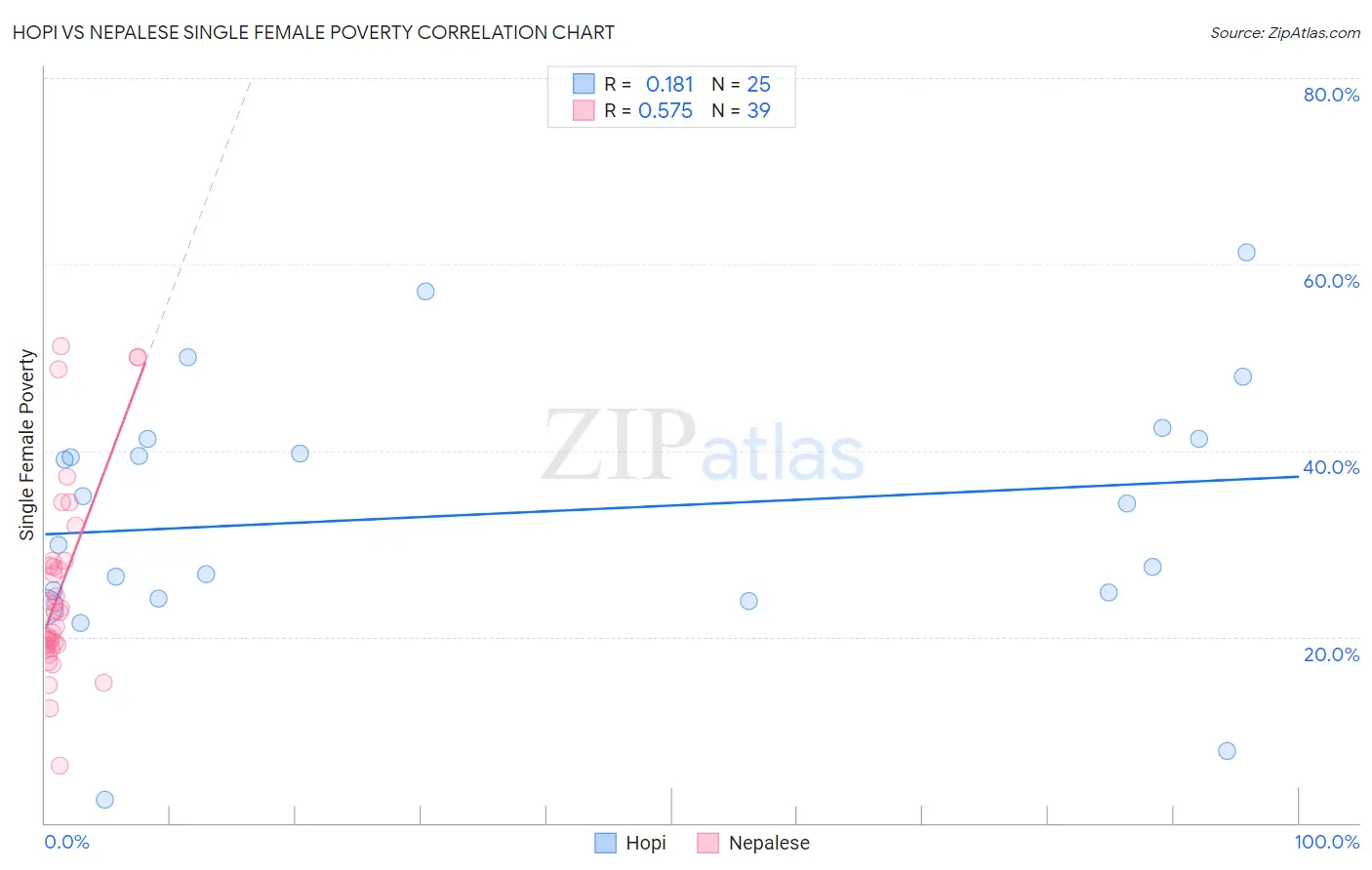 Hopi vs Nepalese Single Female Poverty