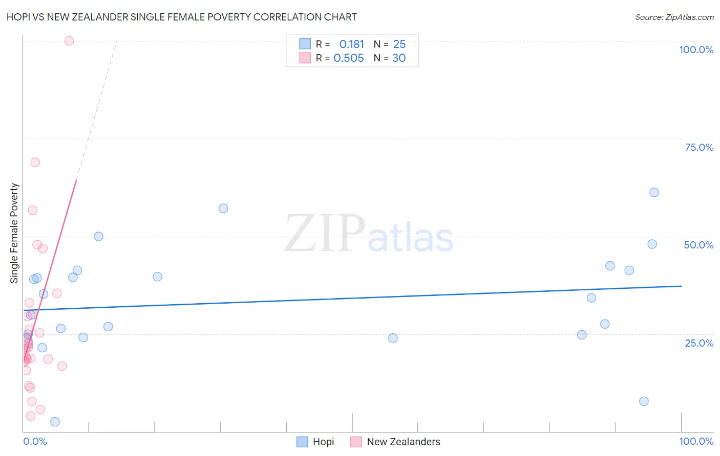 Hopi vs New Zealander Single Female Poverty