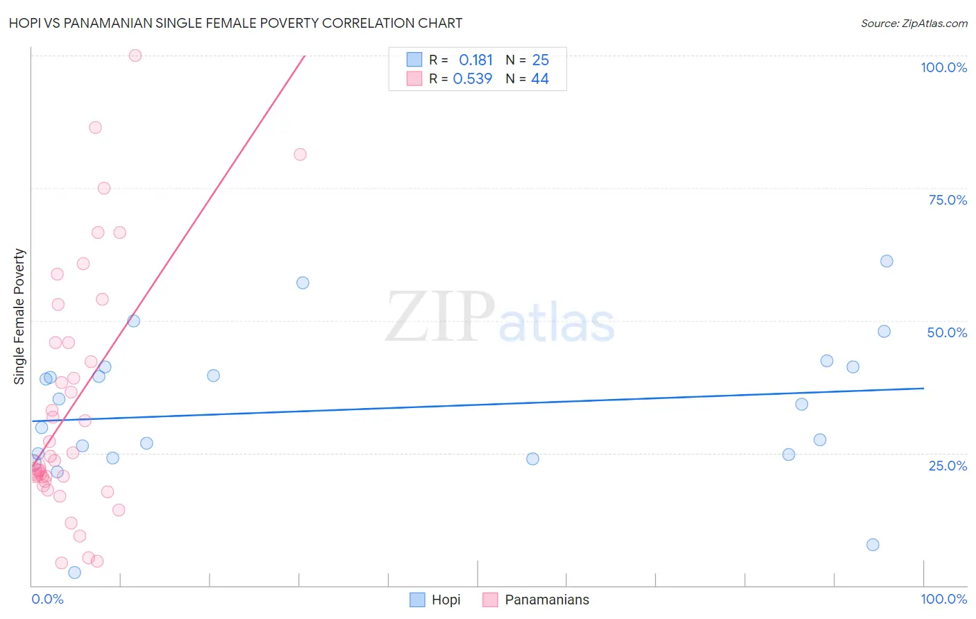 Hopi vs Panamanian Single Female Poverty
