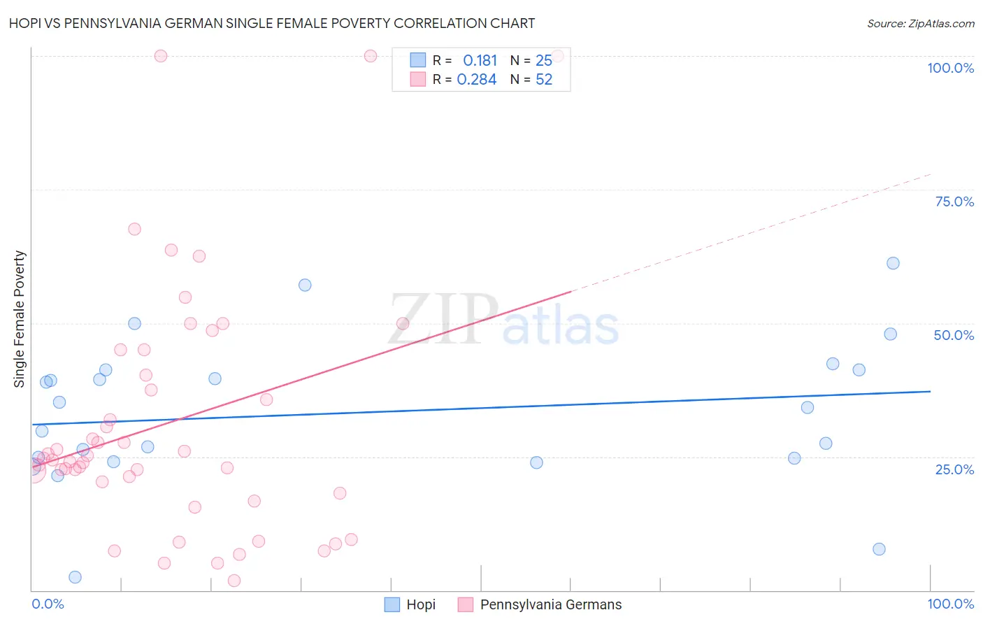 Hopi vs Pennsylvania German Single Female Poverty
