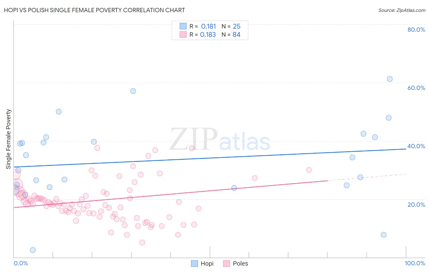 Hopi vs Polish Single Female Poverty